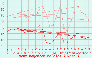 Courbe de la force du vent pour Ste (34)