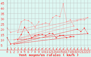 Courbe de la force du vent pour Lille (59)