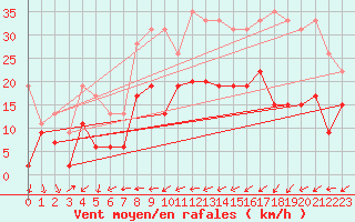 Courbe de la force du vent pour Le Touquet (62)