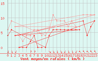 Courbe de la force du vent pour Gourdon (46)
