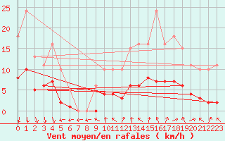 Courbe de la force du vent pour Saint-Bauzile (07)