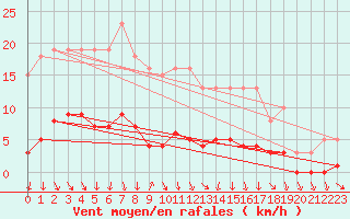 Courbe de la force du vent pour Ancey (21)