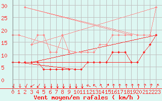 Courbe de la force du vent pour Munte (Be)