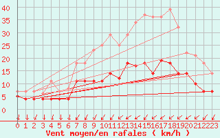 Courbe de la force du vent pour Quickborn