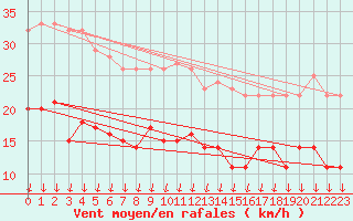 Courbe de la force du vent pour Colmar (68)