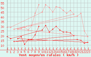 Courbe de la force du vent pour Aubenas - Lanas (07)