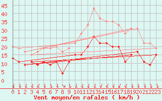 Courbe de la force du vent pour Bordeaux (33)