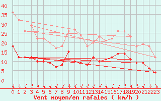 Courbe de la force du vent pour Colmar (68)
