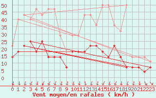 Courbe de la force du vent pour Beitem (Be)