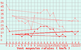 Courbe de la force du vent pour Salines (And)