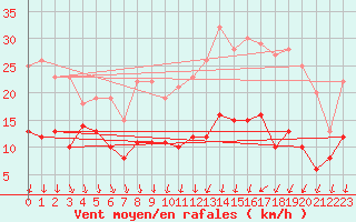 Courbe de la force du vent pour Melun (77)