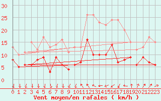 Courbe de la force du vent pour Cannes (06)