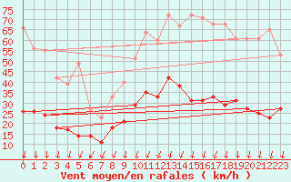 Courbe de la force du vent pour Montlimar (26)