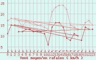 Courbe de la force du vent pour Porquerolles (83)