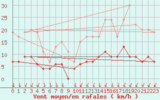 Courbe de la force du vent pour Langres (52) 