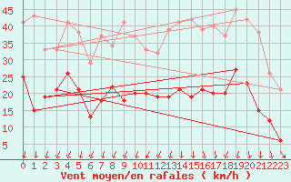 Courbe de la force du vent pour Cambrai / Epinoy (62)