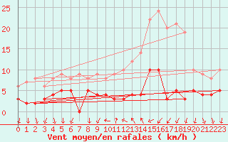 Courbe de la force du vent pour Bourg-Saint-Maurice (73)