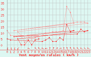 Courbe de la force du vent pour Lyon - Bron (69)
