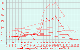 Courbe de la force du vent pour Reims-Prunay (51)