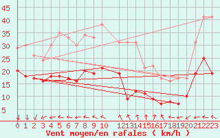 Courbe de la force du vent pour Ile d