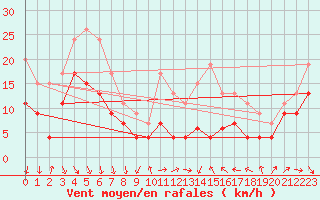 Courbe de la force du vent pour Ste (34)