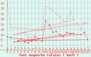 Courbe de la force du vent pour Grenoble/St-Etienne-St-Geoirs (38)
