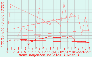 Courbe de la force du vent pour Roissy (95)