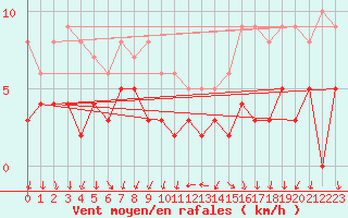 Courbe de la force du vent pour Bourg-Saint-Maurice (73)