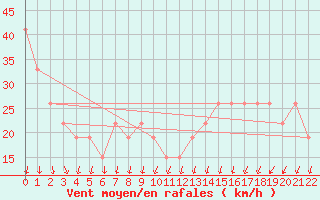 Courbe de la force du vent pour Mecheria