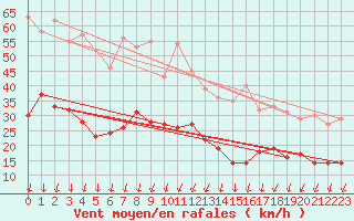 Courbe de la force du vent pour Nmes - Garons (30)