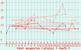 Courbe de la force du vent pour Chlons-en-Champagne (51)