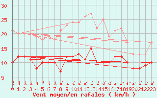 Courbe de la force du vent pour Schleiz