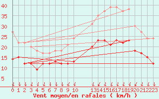 Courbe de la force du vent pour Cognac (16)