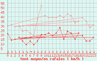 Courbe de la force du vent pour Formigures (66)