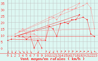 Courbe de la force du vent pour Montpellier (34)