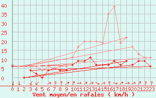 Courbe de la force du vent pour Chlons-en-Champagne (51)