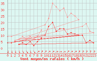 Courbe de la force du vent pour Weingarten, Kr. Rave