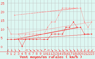 Courbe de la force du vent pour Beitem (Be)