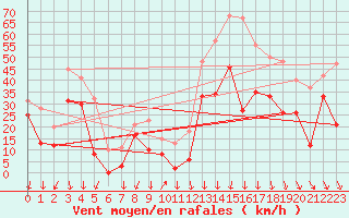 Courbe de la force du vent pour Millau - Soulobres (12)