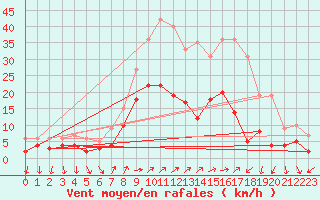 Courbe de la force du vent pour Weingarten, Kr. Rave