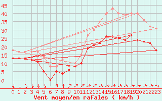 Courbe de la force du vent pour Porquerolles (83)