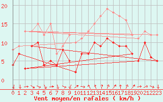 Courbe de la force du vent pour Montpellier (34)
