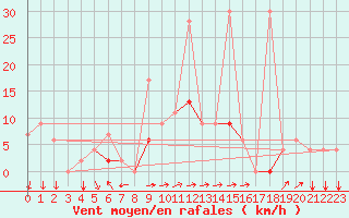 Courbe de la force du vent pour Murted Tur-Afb