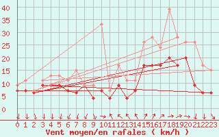 Courbe de la force du vent pour Montpellier (34)