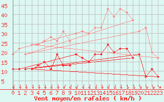 Courbe de la force du vent pour Limoges (87)