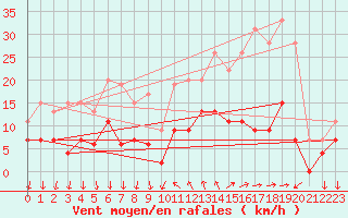 Courbe de la force du vent pour Cannes (06)