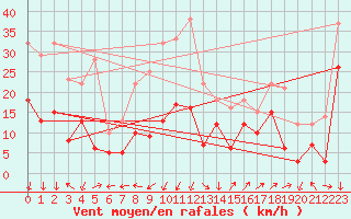 Courbe de la force du vent pour Saint-Auban (04)