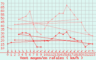 Courbe de la force du vent pour Boulogne (62)