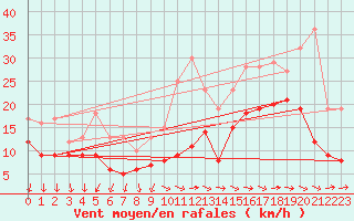Courbe de la force du vent pour Bordeaux (33)