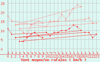 Courbe de la force du vent pour Cap de la Hve (76)